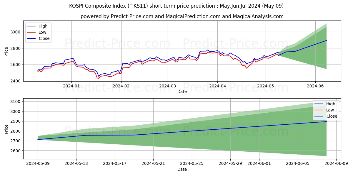 KOSPI Composite Index short term price prediction: Apr,May,Jun 2024|^KS11: 4,044.95$
